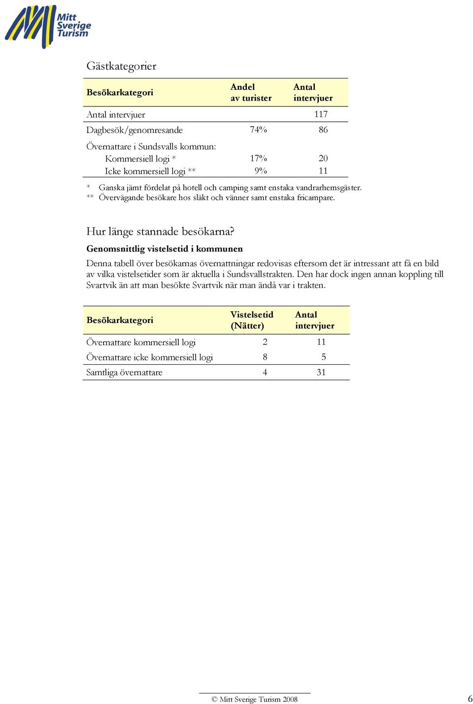 Genomsnittlig vistelsetid i kommunen Denna tabell över besökarnas övernattningar redovisas eftersom det är intressant att få en bild av vilka vistelsetider som är aktuella i Sundsvallstrakten.