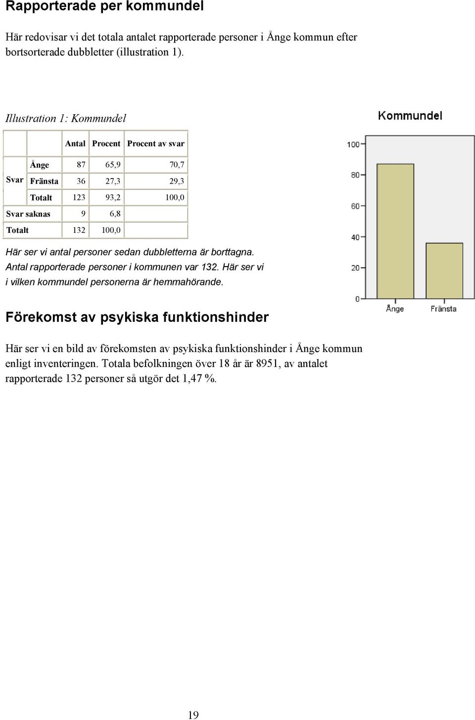 personer sedan dubbletterna är borttagna. Antal rapporterade personer i kommunen var 132. Här ser vi i vilken kommundel personerna är hemmahörande.