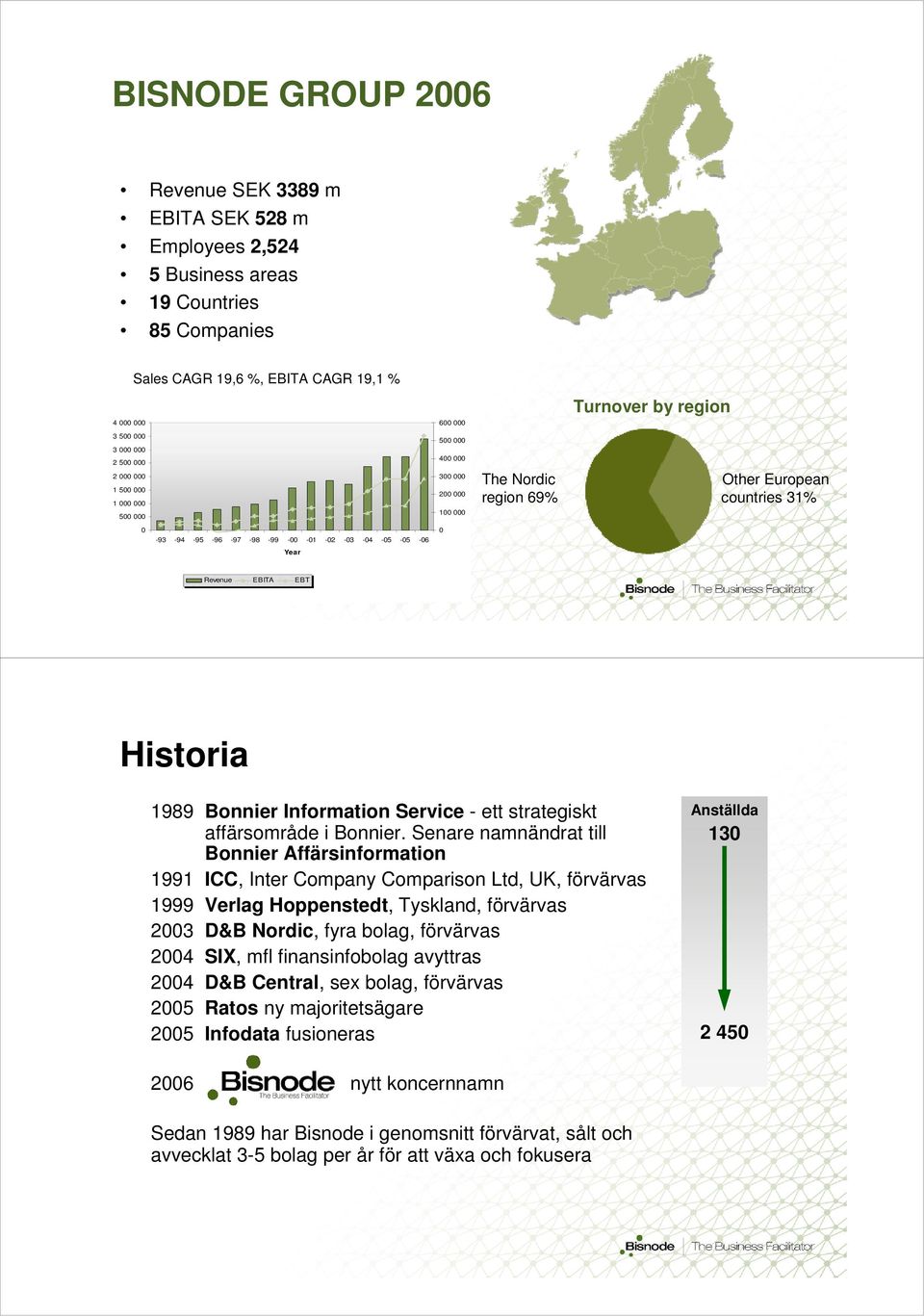 -05-06 Year 0 Revenue EBITA EBT Historia 1989 Bonnier Information Service - ett strategiskt affärsområde i Bonnier.