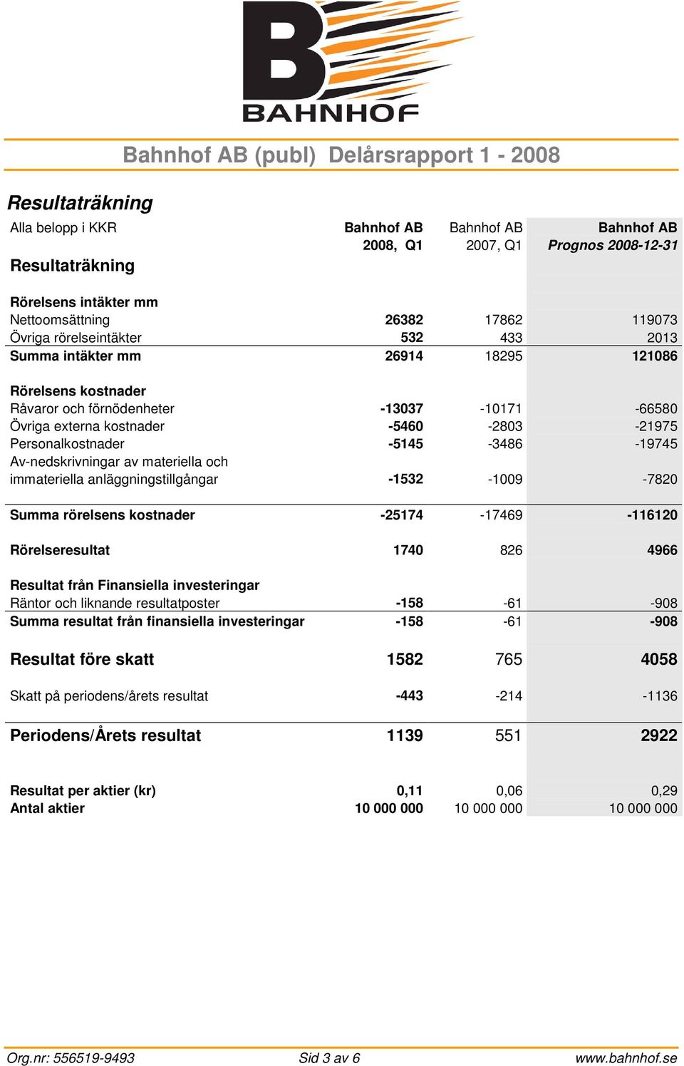 -21975 Personalkostnader -5145-3486 -19745 Av-nedskrivningar av materiella och immateriella anläggningstillgångar -1532-1009 -7820 Summa rörelsens kostnader -25174-17469 -116120 Rörelseresultat 1740