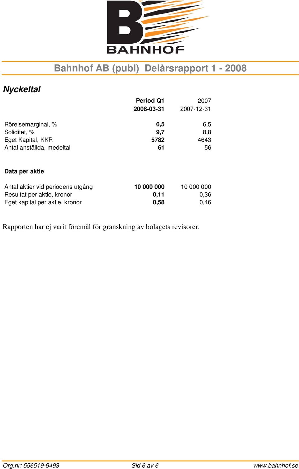 periodens utgång 10 000 000 10 000 000 Resultat per aktie, kronor 0,11 0,36 Eget kapital per aktie, kronor 0,58