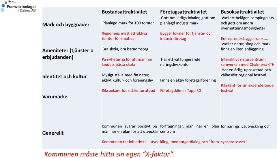 Gott om lediga lokaler,gott om planlagd industrimark Bygger lokaler för tjänste-och industriföretag Har ett väl fungerande näringslivskontor Finns en aktiv företagarförening Företagsklimat Topp 50