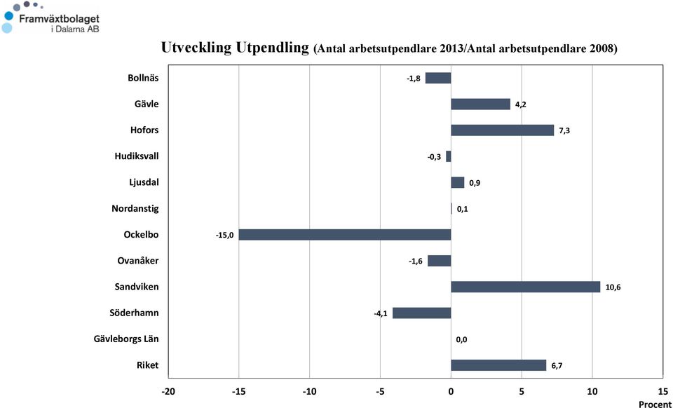 -0,3 Ljusdal 0,9 Nordanstig 0,1 Ockelbo -15,0 Ovanåker -1,6