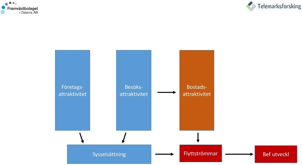 Bostadsattraktivitet