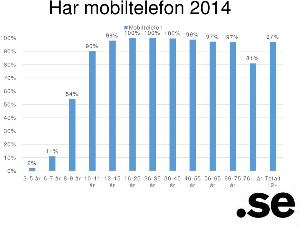 54% 50% 40% 30% 20% 10% 2% 11% 0% 3-5 6-7 8-9 10-11