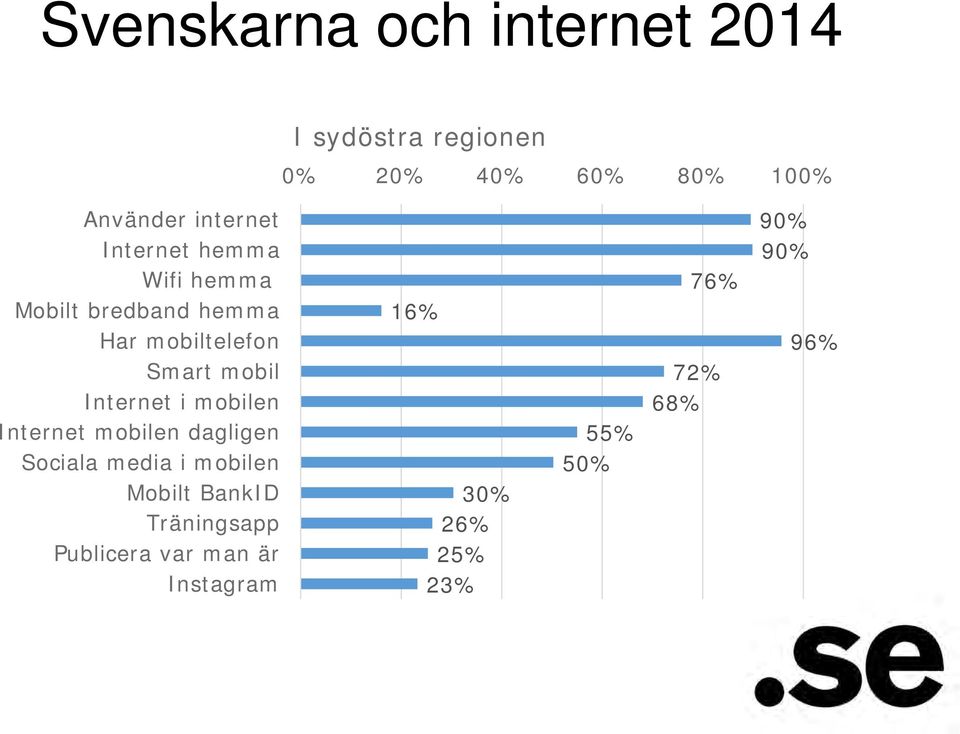 Internet i mobilen Internet mobilen dagligen Sociala media i mobilen Mobilt BankID