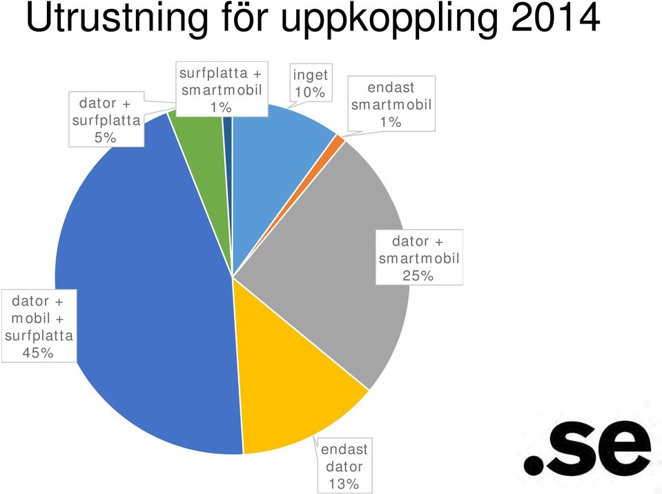 inget 10% endast smartmobil 1% dator + mobil