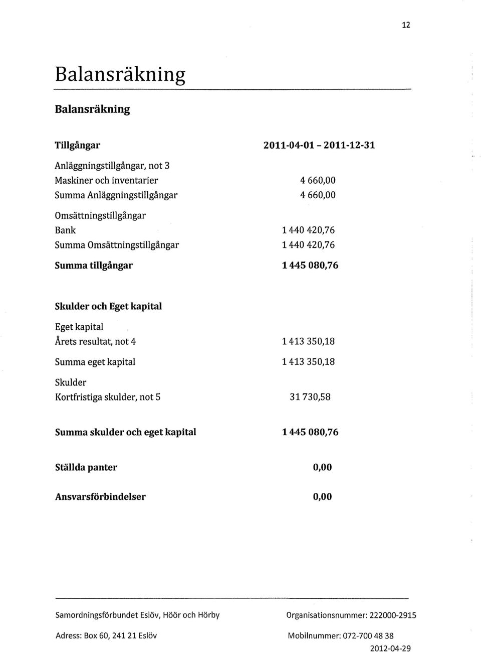 tillgångar 1 445 080,76 Skulder och Eget kapital Eget kapital Årets resultat, not 4 Summa eget kapital 1 413 350,18 1 413 350,18