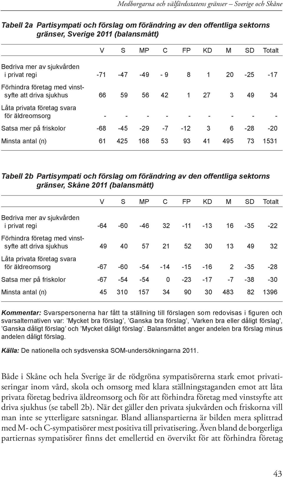 - - Satsa mer på friskolor -68-45 -29-7 -12 3 6-28 -20 Minsta antal (n) 61 425 168 53 93 41 495 73 1531 Tabell 2b Partisympati och förslag om förändring av den offentliga sektorns gränser, Skåne 2011