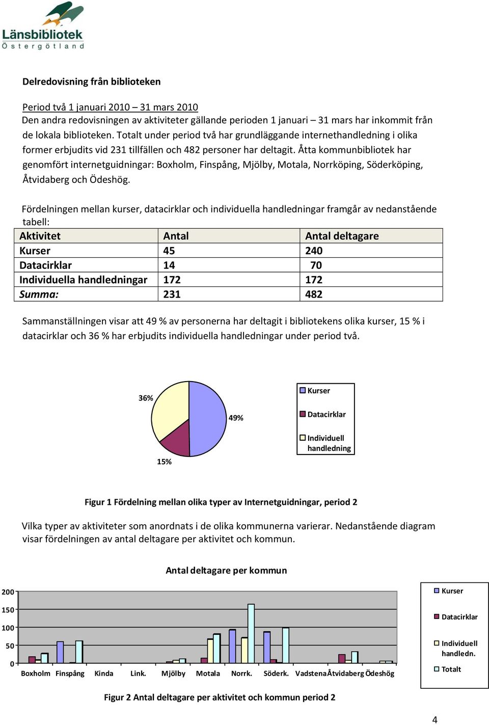 Åtta kommunbibliotek har genomfört internetguidningar: Boxholm, Finspång, Mjölby, Motala, Norrköping, Söderköping, Åtvidaberg och Ödeshög.