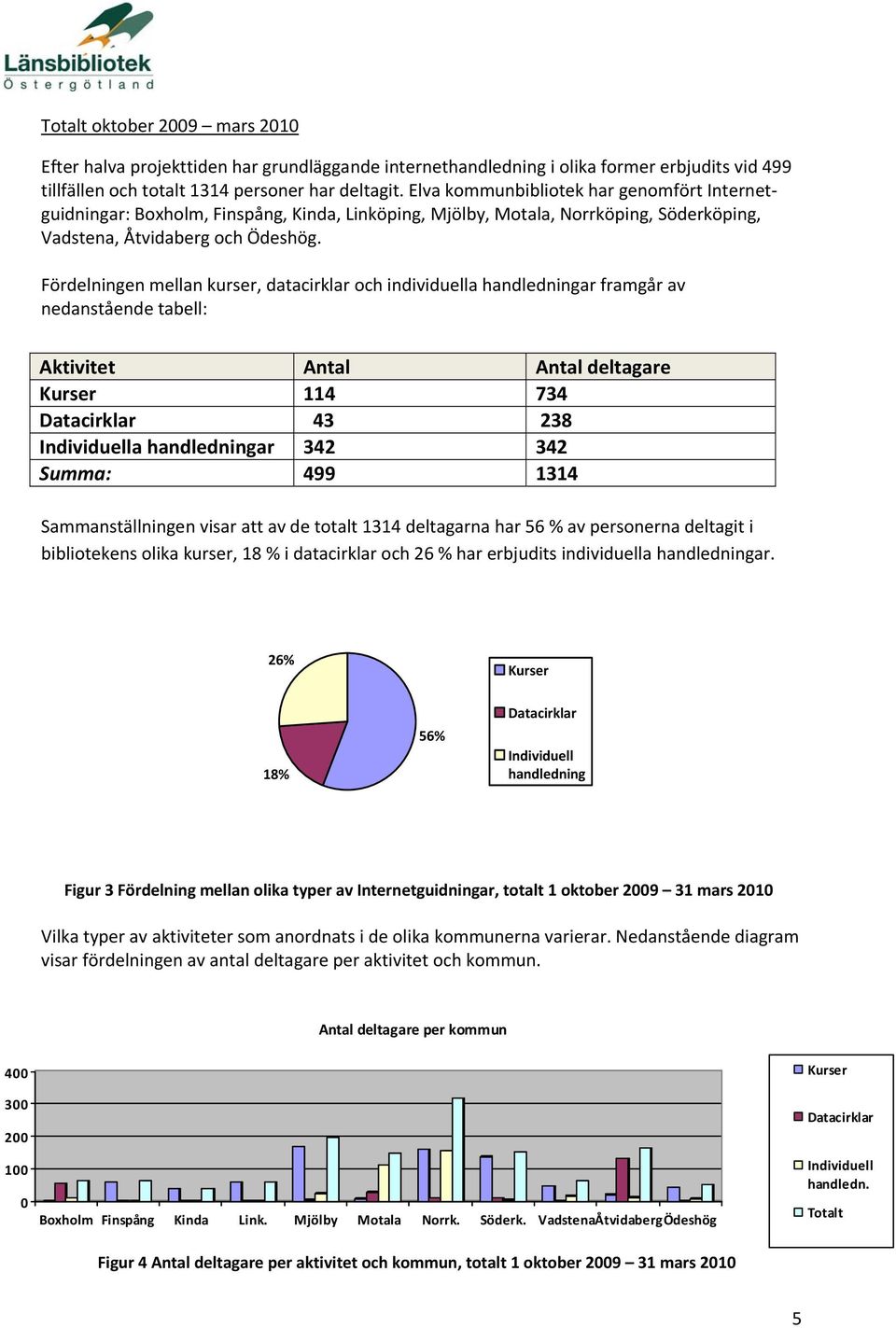 Fördelningen mellan kurser, datacirklar och individuella handledningar framgår av nedanstående tabell: Aktivitet Antal Antal deltagare Kurser 114 734 Datacirklar 43 238 Individuella handledningar 342