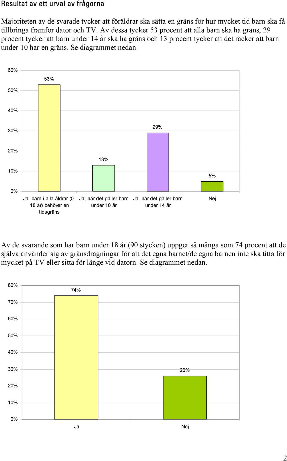 60% 53% 50% 40% 29% 13% 5% 0% Ja, barn i alla åldrar (0-18 år) behöver en tidsgräns Ja, när det gäller barn under 10 år Ja, när det gäller barn under 14 år Nej Av de svarande som har barn under 18 år