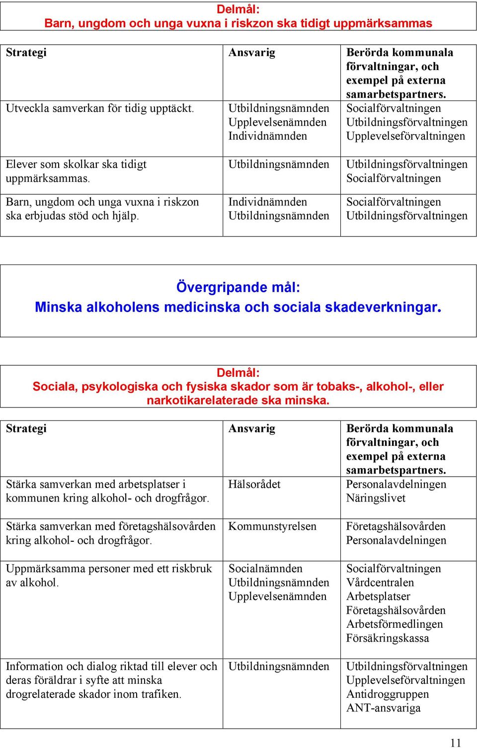 Delmål: Sociala, psykologiska och fysiska skador som är tobaks-, alkohol-, eller narkotikarelaterade ska minska. Stärka samverkan med arbetsplatser i kommunen kring alkohol- och drogfrågor.