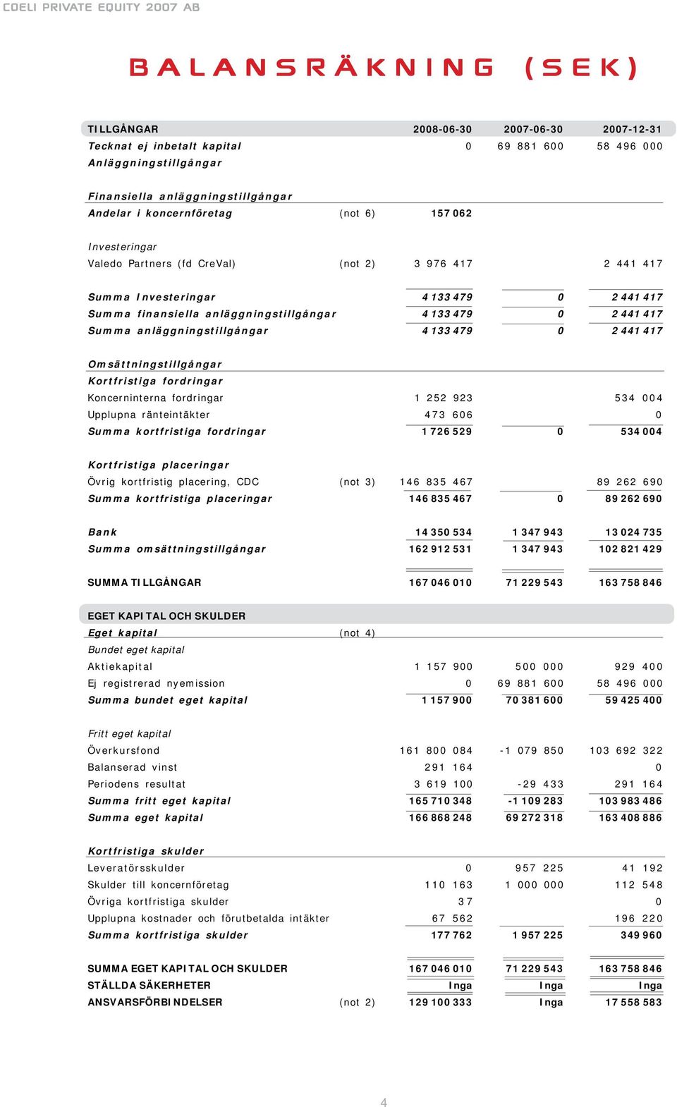 Omsättningstillgångar Kortfristiga fordringar Koncerninterna fordringar 1 252 923 534 4 Upplupna ränteintäkter 473 66 Summa kortfristiga fordringar 1 726 529 534 4 Kortfristiga placeringar Övrig