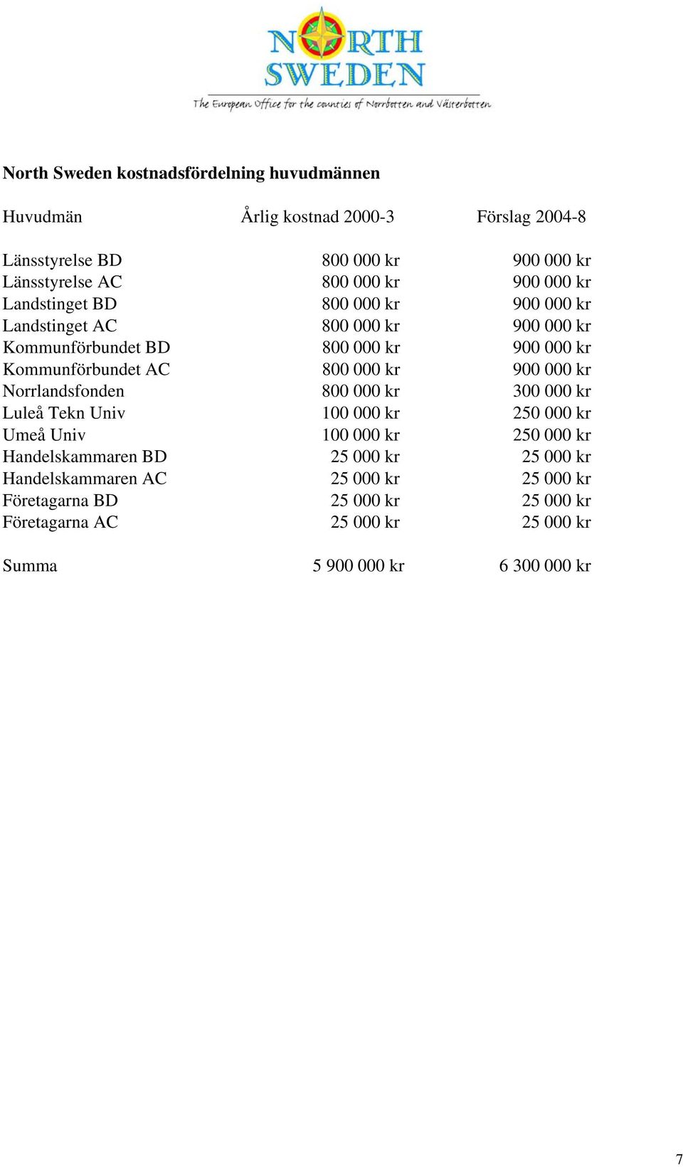 000 kr 900 000 kr Norrlandsfonden 800 000 kr 300 000 kr Luleå Tekn Univ 100 000 kr 250 000 kr Umeå Univ 100 000 kr 250 000 kr Handelskammaren BD 25 000