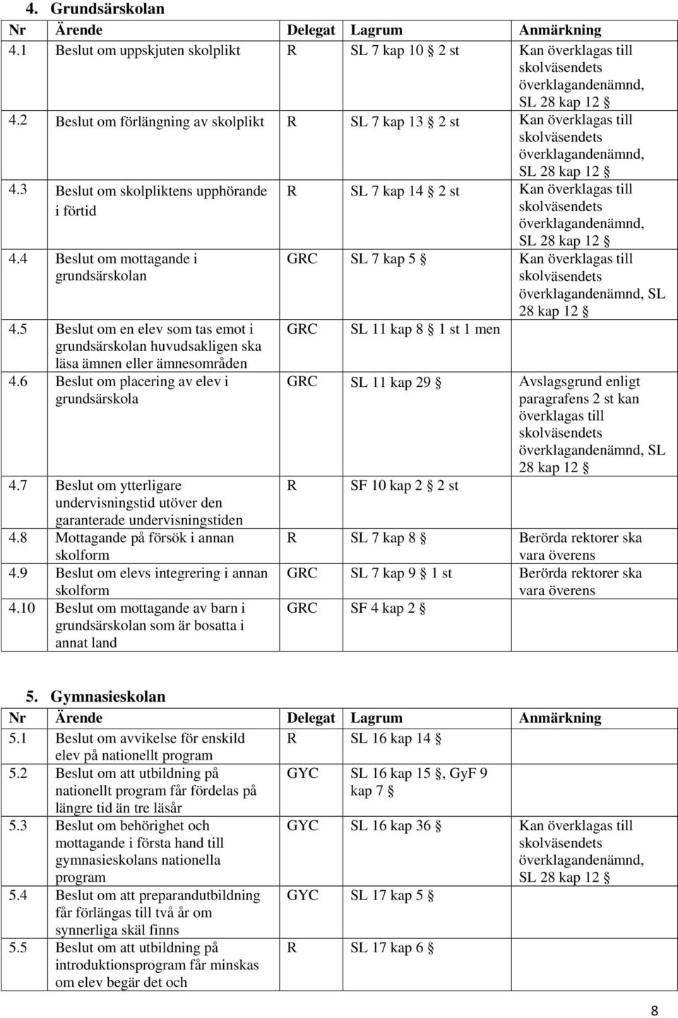 6 Beslut om placering av elev i grundsärskola 4.7 Beslut om ytterligare undervisningstid utöver den garanterade undervisningstiden 4.8 Mottagande på försök i annan skolform 4.