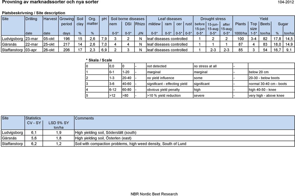 0-5* 0-5* J/N 0-5* 0-5* 0-5* 0-5* 0-5* 0-5* 0-5* 1000/ha 1-5* ton/ha % ton/ha Ludvigsborg 23-mar 05-okt 196 15 2,6 7,9 3 2 N leaf diseases controlled 1 2 2 100 3-4 82 17,8 14,5 Gärsnäs 22-mar 25-okt
