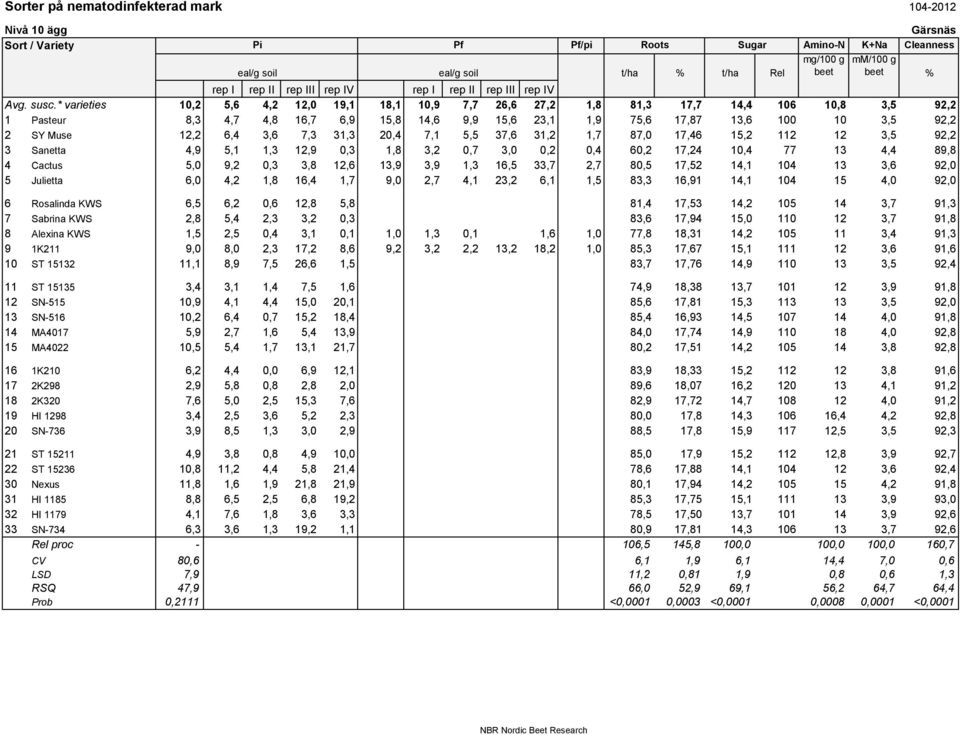 * varieties 10,2 5,6 4,2 12,0 19,1 18,1 10,9 7,7 26,6 27,2 1,8 81,3 17,7 14,4 106 10,8 3,5 92,2 1 Pasteur 8,3 4,7 4,8 16,7 6,9 15,8 14,6 9,9 15,6 23,1 1,9 75,6 17,87 13,6 100 10 3,5 92,2 2 SY Muse