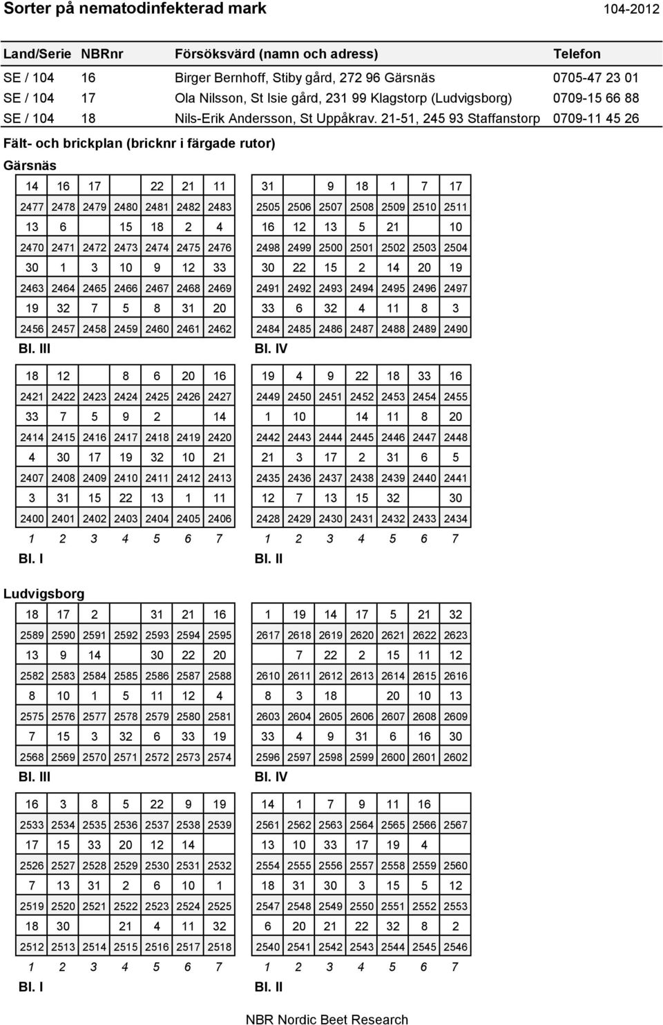 21-51, 245 93 Staffanstorp 0709-11 45 26 Fält- och brickplan (bricknr i färgade rutor) Gärsnäs 14 16 17 22 21 11 31 9 18 1 7 17 2477 2478 2479 2480 2481 2482 2483 2505 2506 2507 2508 2509 2510 2511