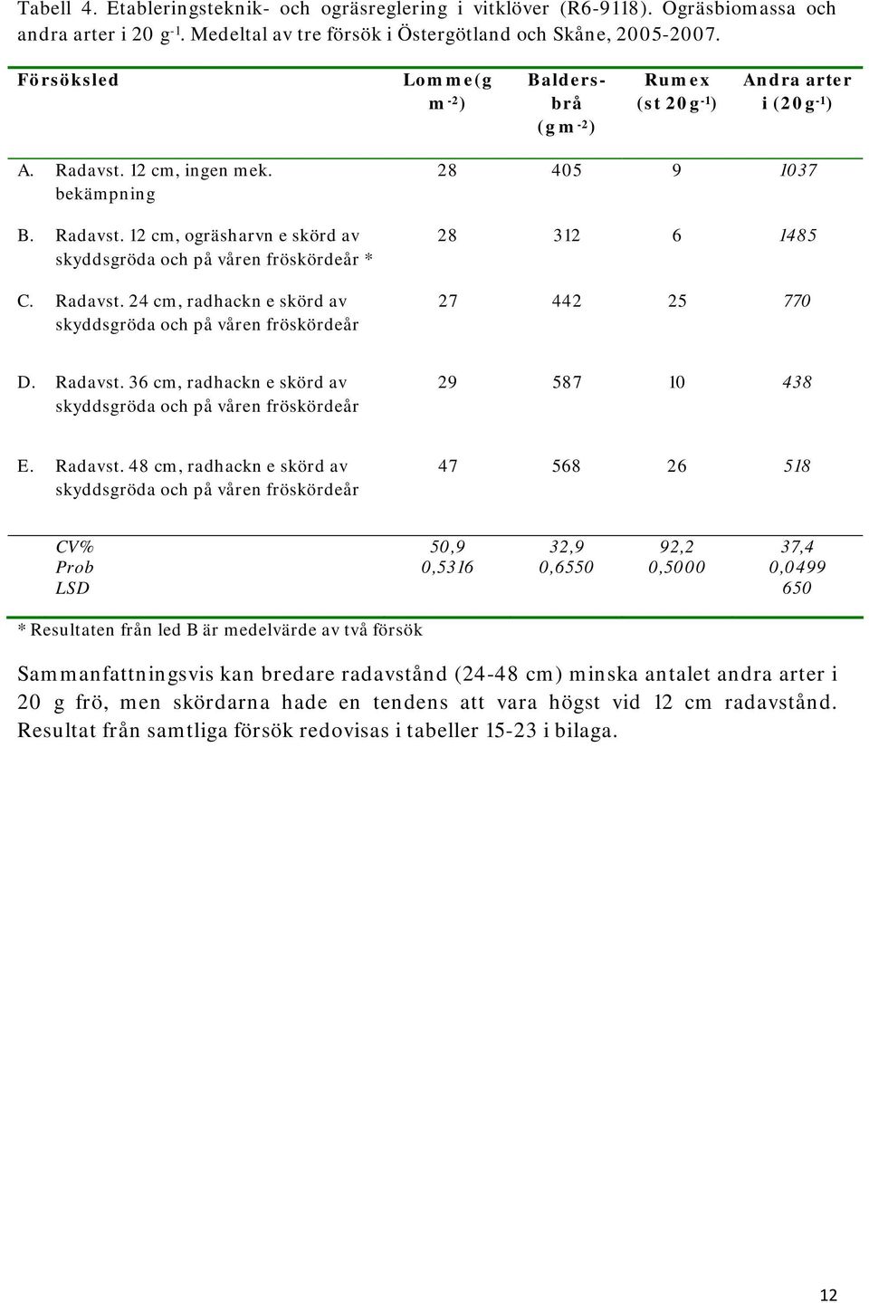 Radavst. 36 cm, radhackn e skörd av skyddsgröda och på våren fröskördeår 29 587 10 438 E. Radavst.