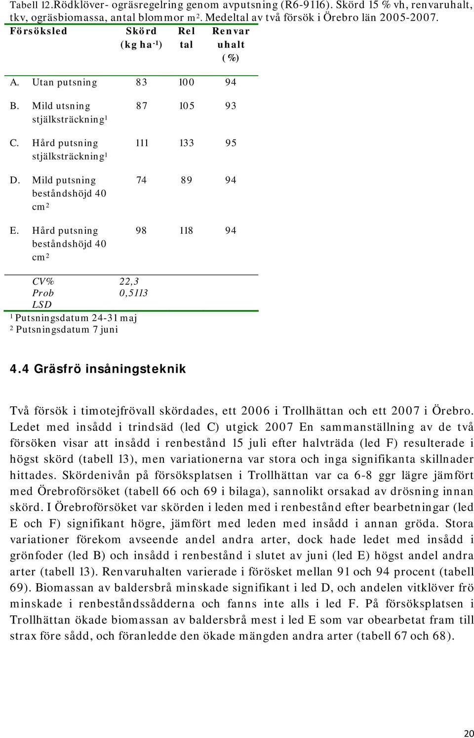 Hård putsning beståndshöjd 40 cm 2 87 105 93 111 133 95 74 89 94 98 118 94 22,3 0,5113 1 Putsningsdatum 24-31 maj 2 Putsningsdatum 7 juni 4.