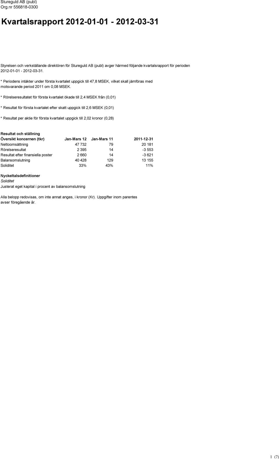 * Rörelseresultatet för första kvartalet ökade till 2,4 MSEK från (0,01) * Resultat för första kvartalet efter skatt uppgick till 2,6 MSEK (0,01) * Resultat per aktie för första kvartalet uppgick