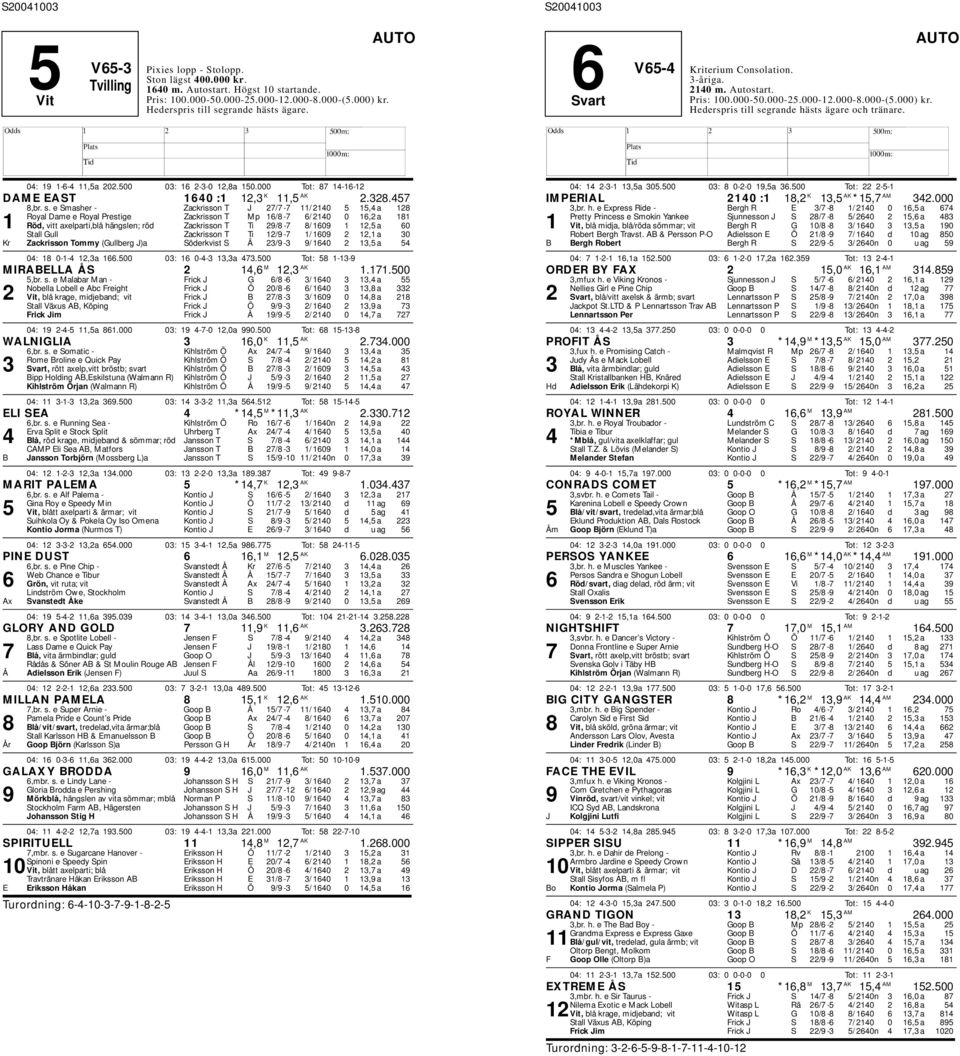 e Smasher - Zackrisson T J 27/7-7 11/ 2140 5 15,4 a 128 Royal Dame e Royal Prestige Zackrisson T Mp 16/8-7 6/ 2140 0 16,2 a 181 1 Röd, vitt axelparti,blå hängslen; röd Zackrisson T Ti 29/8-7 8/ 1609