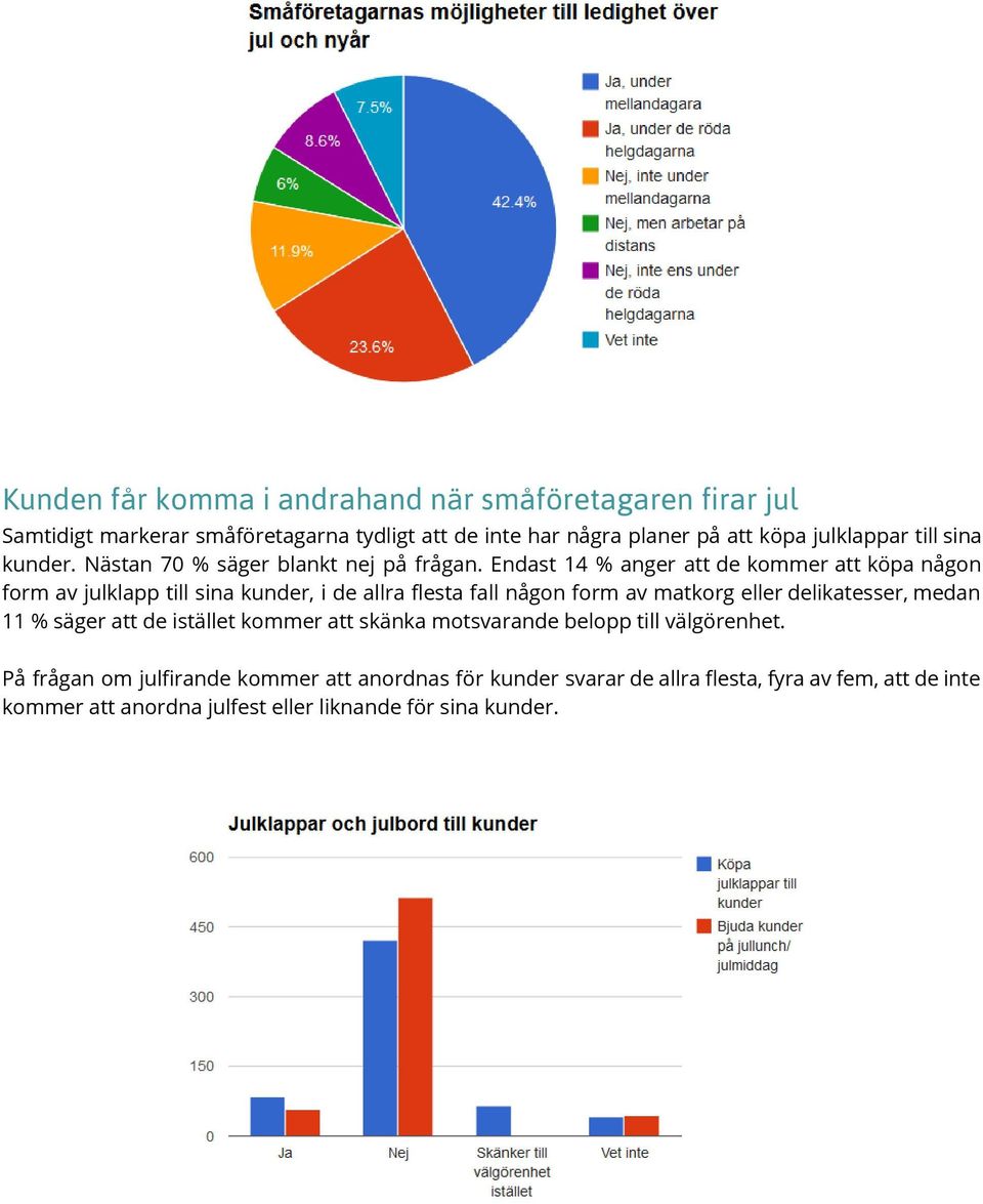 Endast 14 % anger att de kommer att köpa någon form av julklapp till sina kunder, i de allra flesta fall någon form av matkorg eller delikatesser,