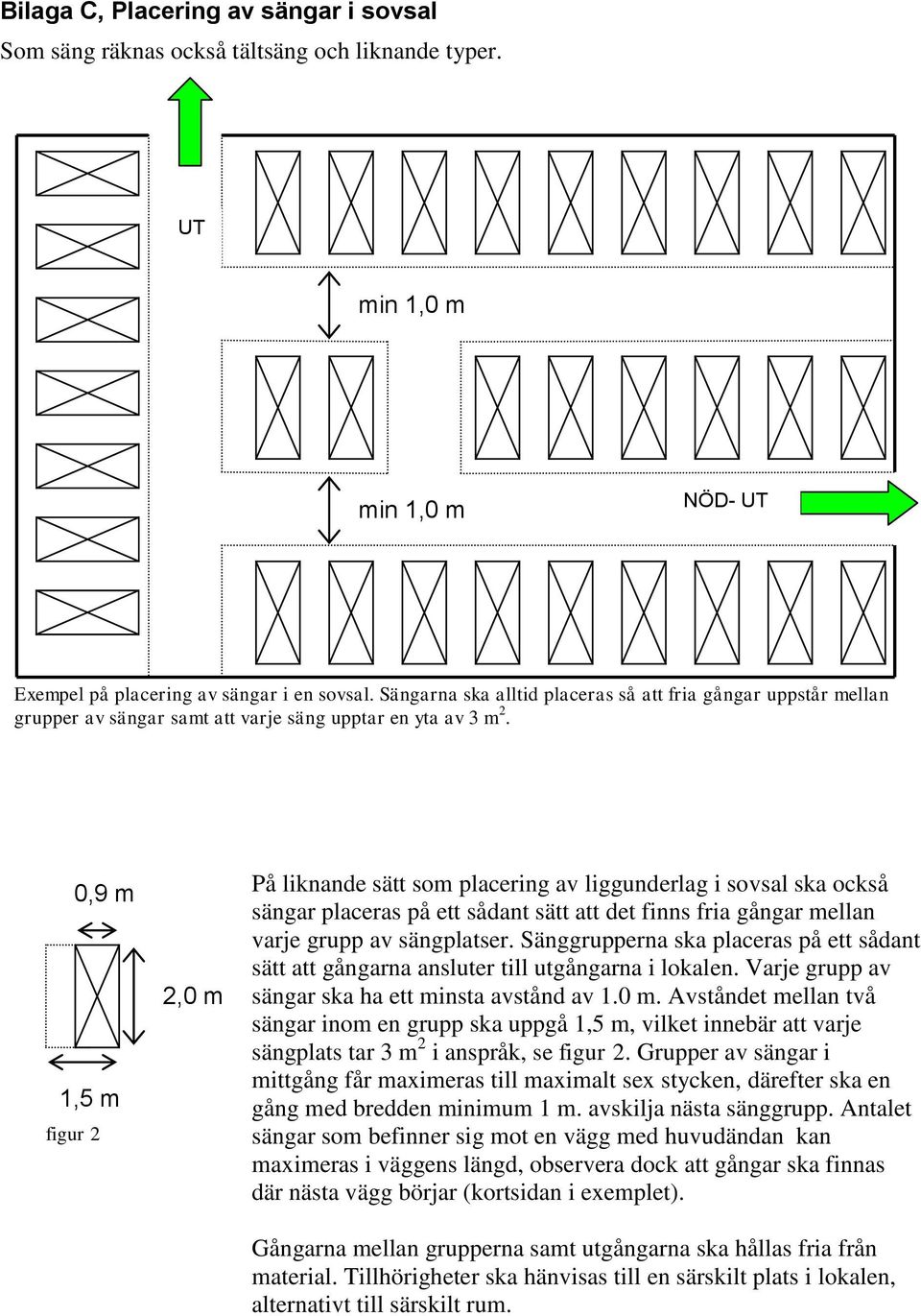 figur 2 0,9 m 1,5 m 2,0 m På liknande sätt som placering av liggunderlag i sovsal ska också sängar placeras på ett sådant sätt att det finns fria gångar mellan varje grupp av sängplatser.