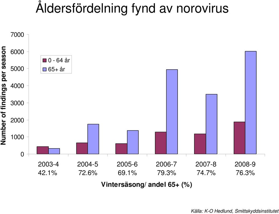 1% 2004-5 72.6% 2005-6 69.1% 2006-7 79.3% 2007-8 74.7% 2008-9 76.