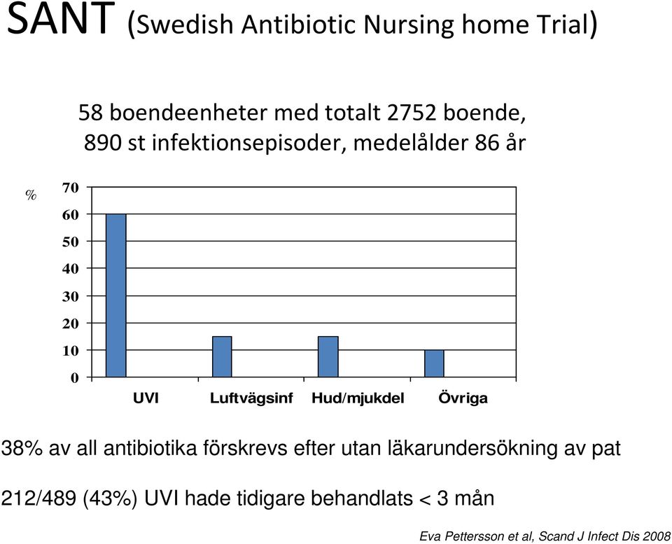 Hud/mjukdel Övriga 38% av all antibiotika förskrevs efter utan läkarundersökning av pat