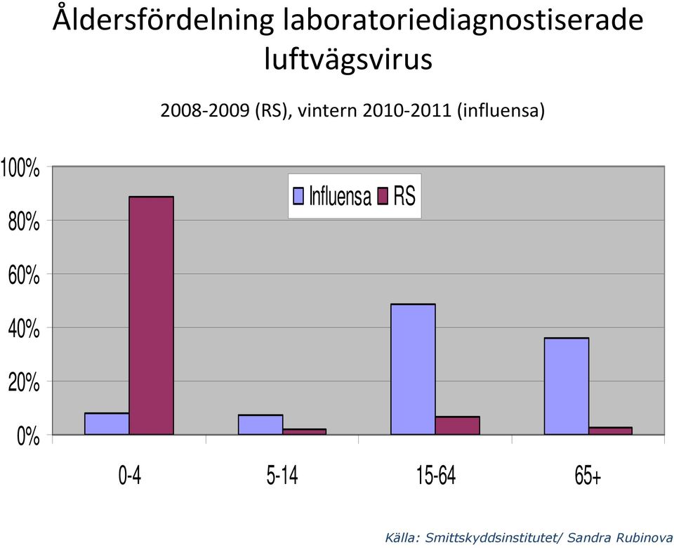 (influensa) 100% 80% 60% 40% 20% Influensa RS 0%
