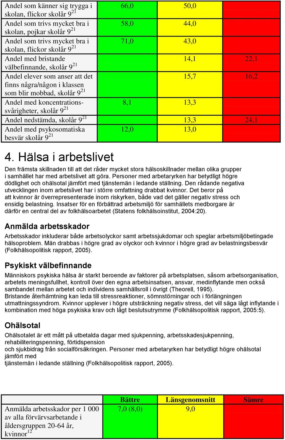 koncentrationssvårigheter, 13,3 skolår 9 21 Andel nedstämda, skolår 9 21 13,3 24,1 Andel med psykosomatiska 13,0 besvär skolår 9 21 4.