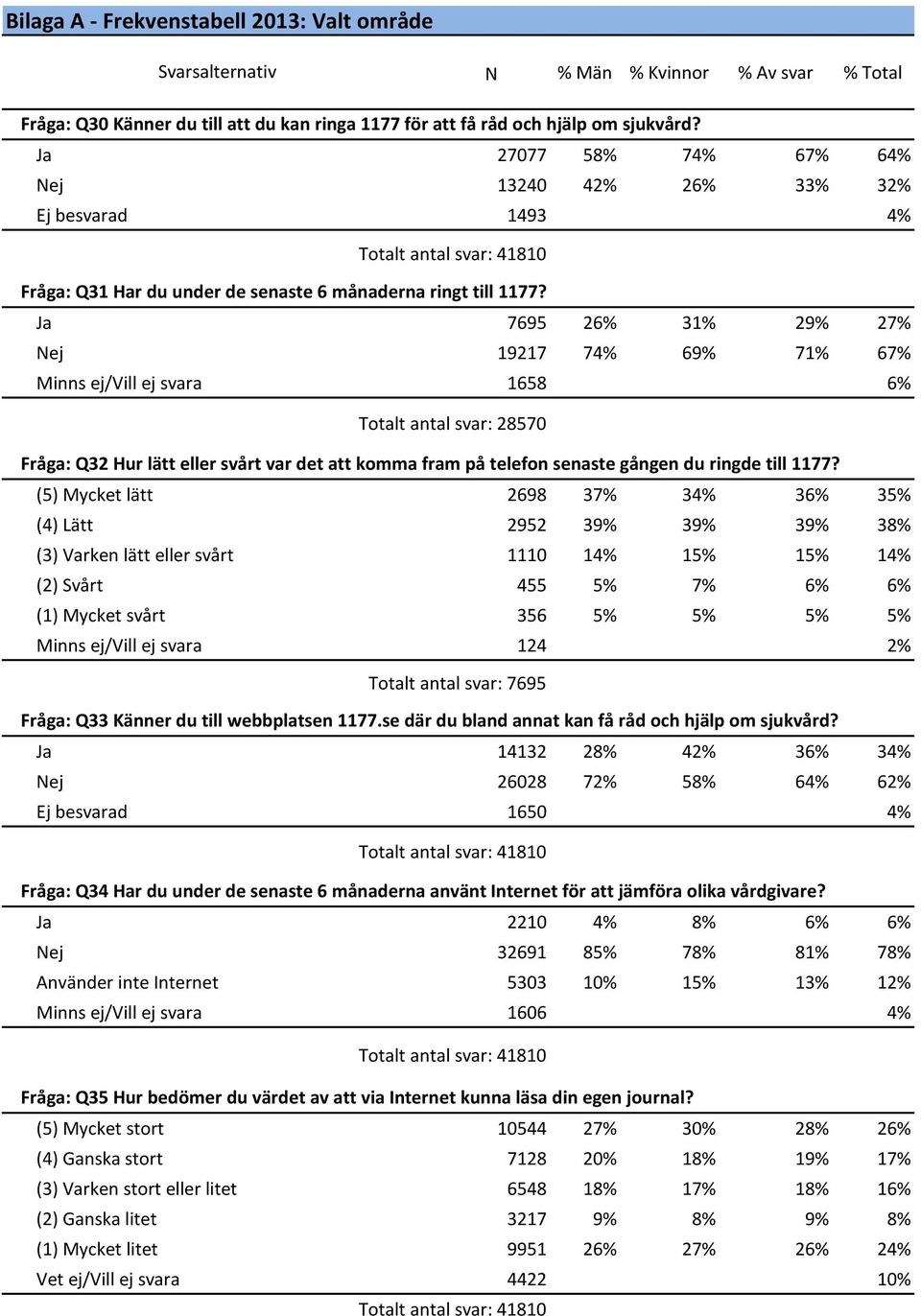 Ja 7695 26% 31% 29% 27% Nej 19217 74% 69% 71% 67% Minns ej/vill ej svara 1658 6% Totalt antal svar: 28570 Fråga: Q32 Hur lätt eller svårt var det att komma fram på telefon senaste gången du ringde