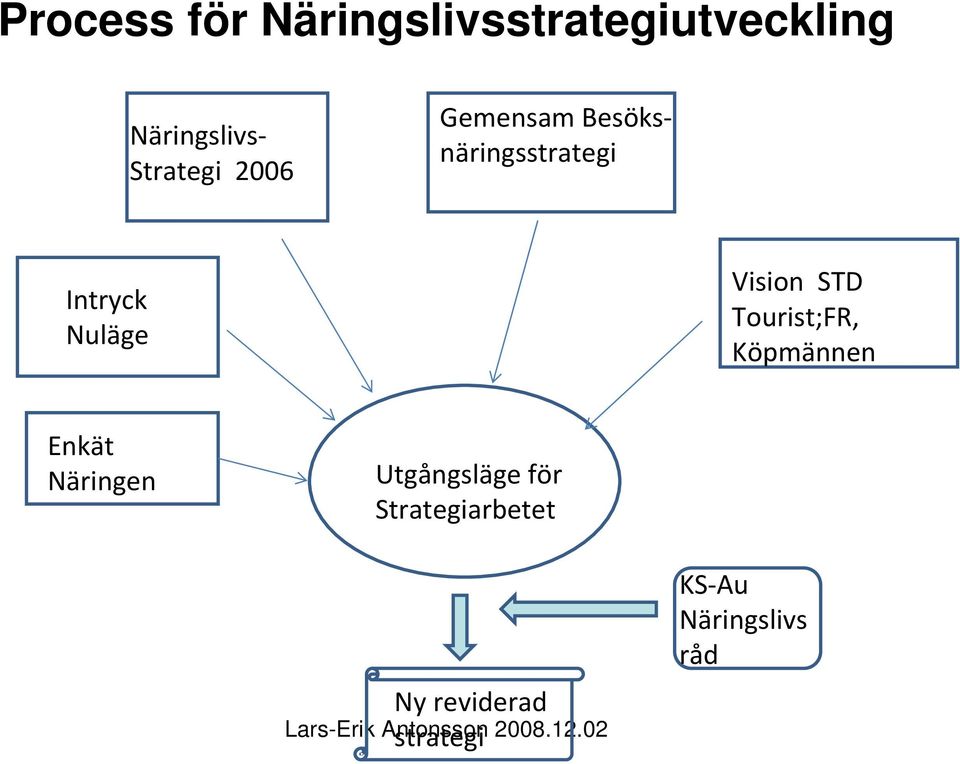 Vision STD Tourist;FR, Köpmännen Enkät Näringen Utgångsläge