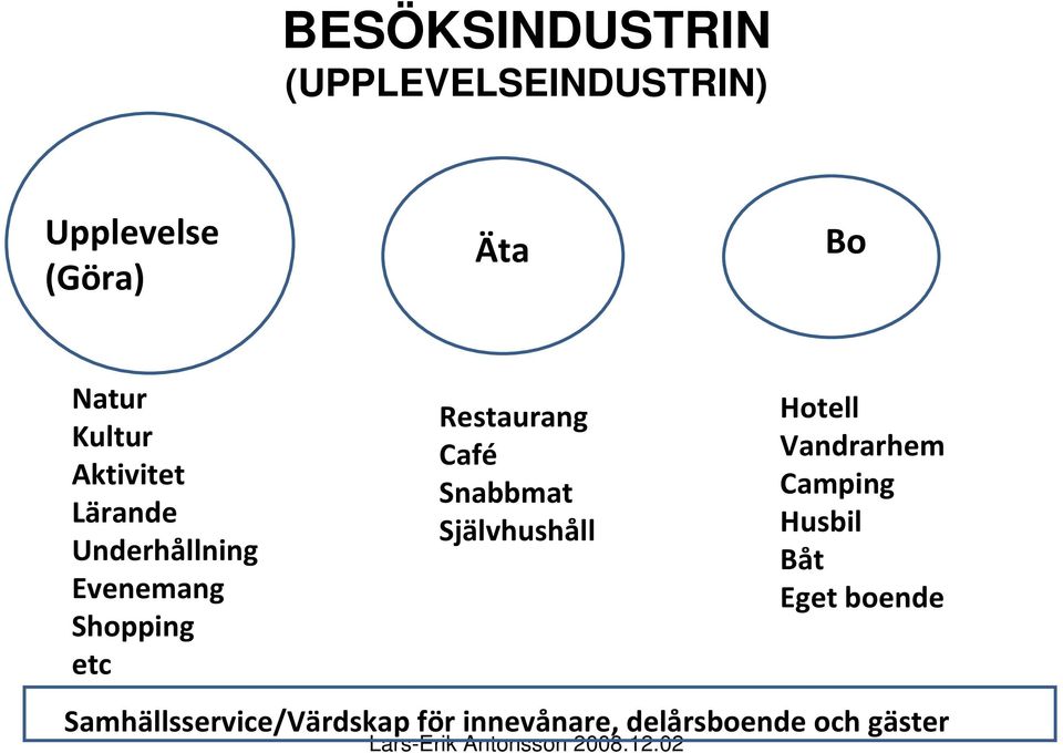 Restaurang Café Snabbmat Självhushåll Hotell Vandrarhem Camping Husbil