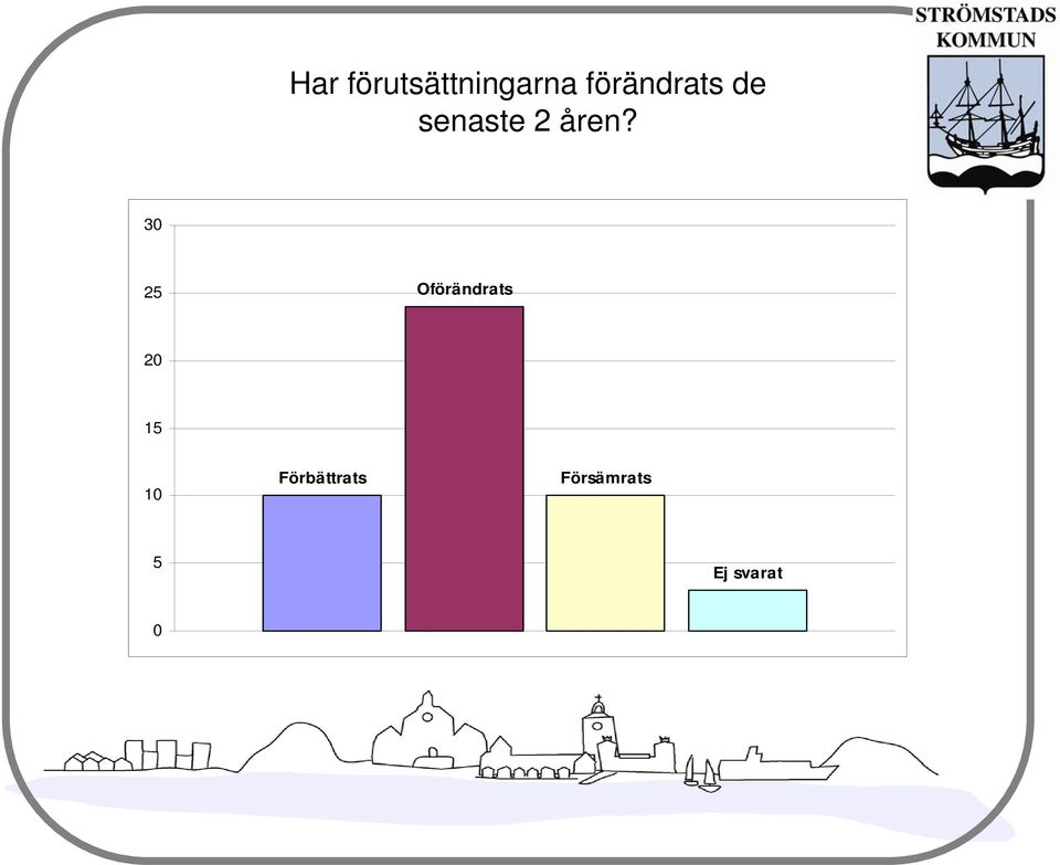 30 25 Oförändrats 20 15 10