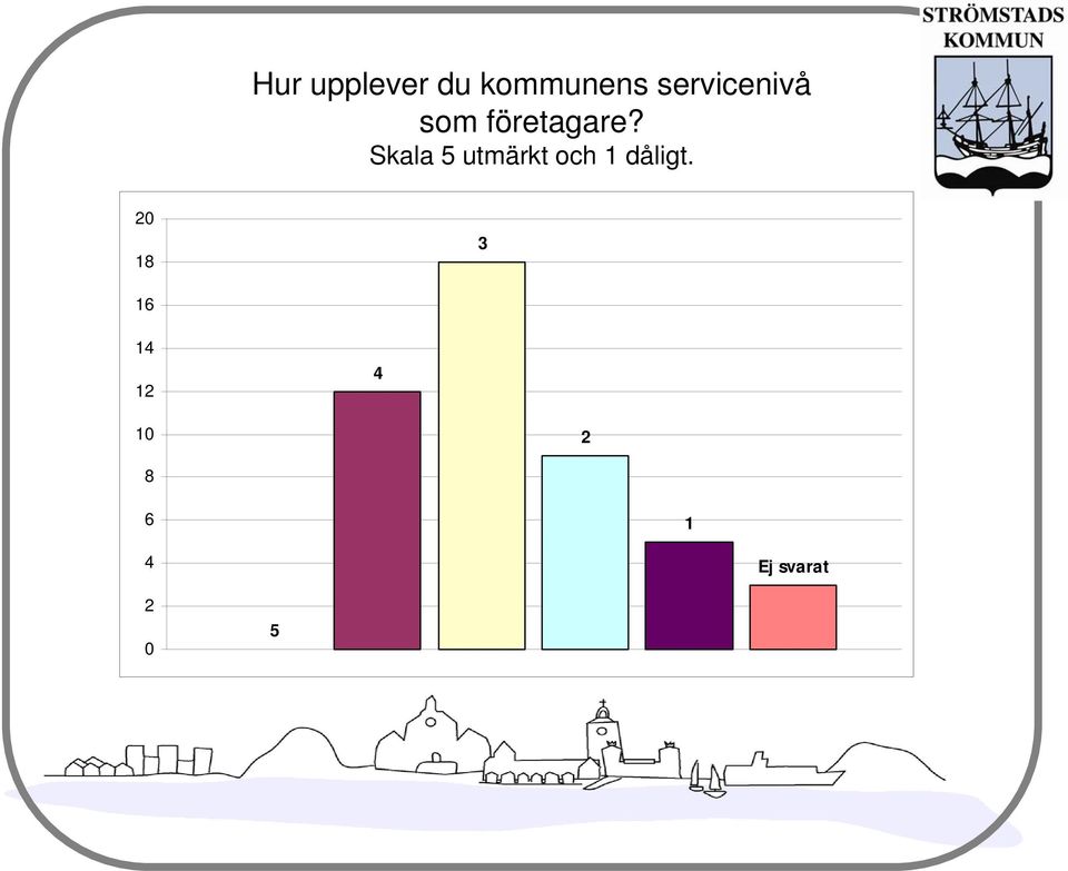 Skala 5 utmärkt och 1 dåligt.