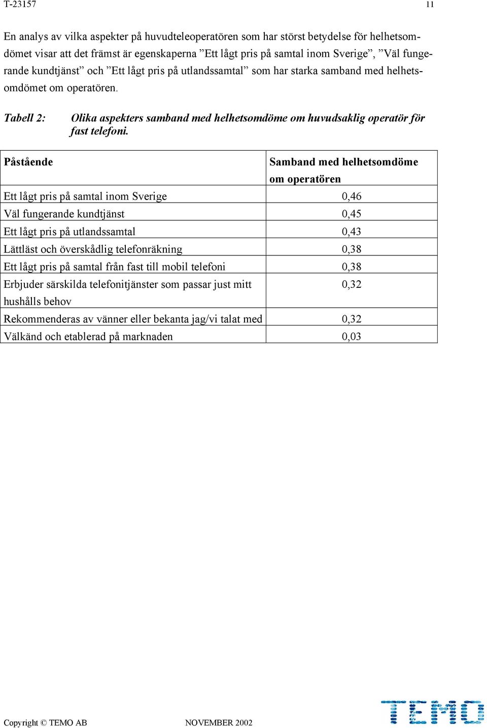 Påstående Samband med helhetsomdöme om operatören Ett lågt pris på samtal inom Sverige 0,46 Väl fungerande kundtjänst 0,45 Ett lågt pris på utlandssamtal 0,43 Lättläst och överskådlig telefonräkning