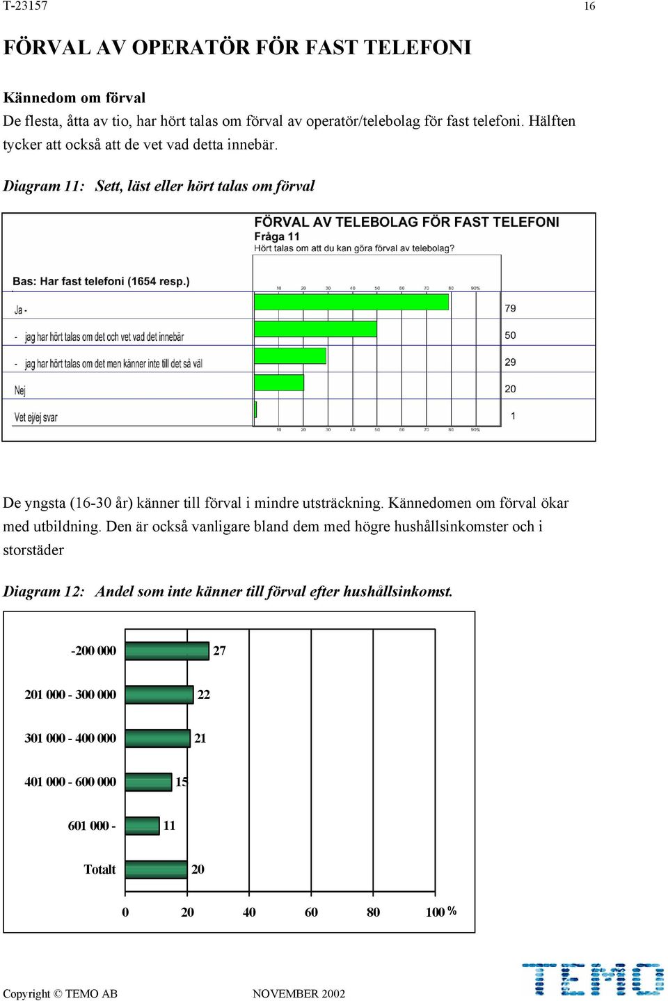 Diagram 11: Sett, läst eller hört talas om förval De yngsta (16-30 år) känner till förval i mindre utsträckning. Kännedomen om förval ökar med utbildning.