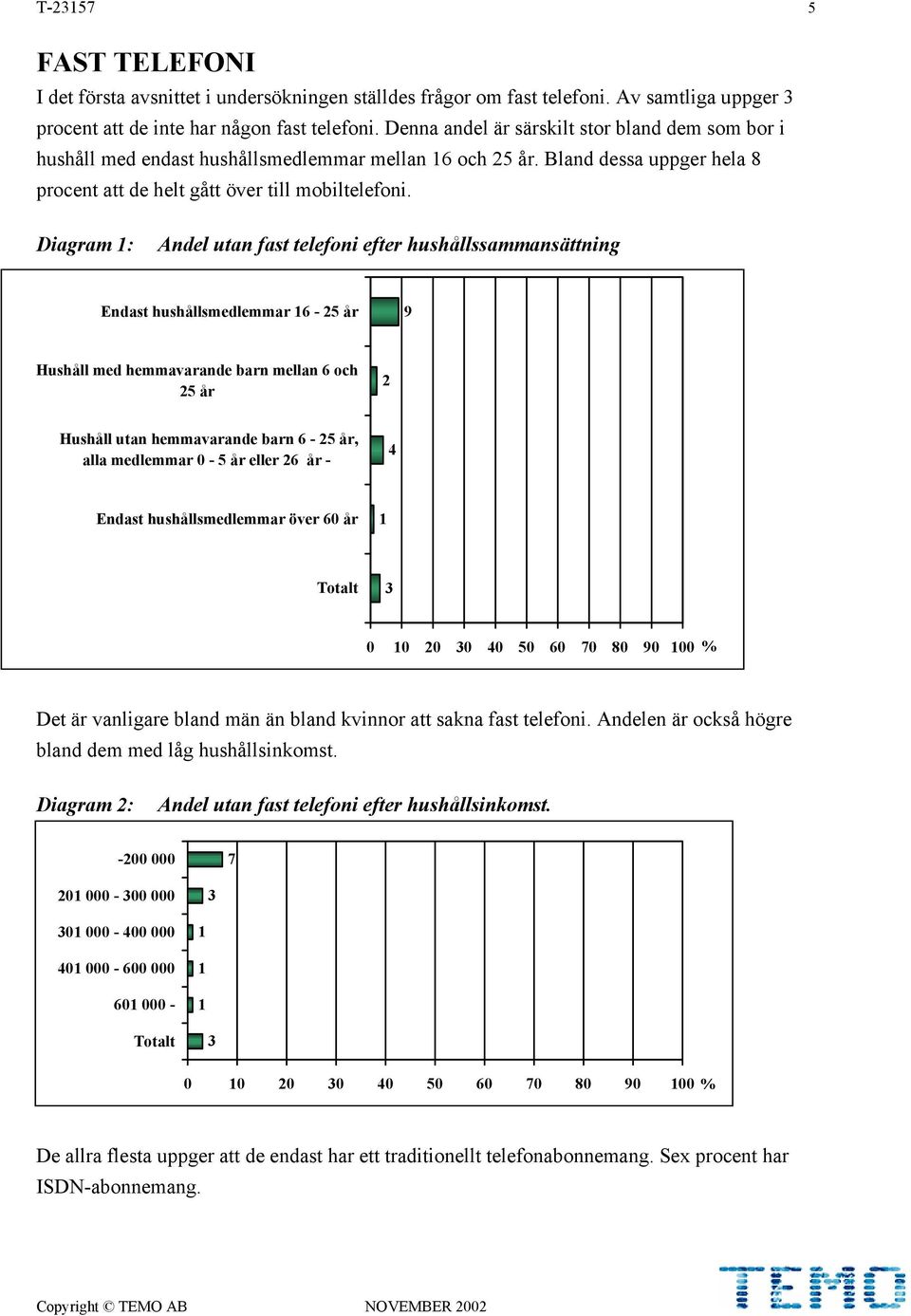 Diagram 1: Andel utan fast telefoni efter hushållssammansättning Endast hushållsmedlemmar 16-25 år 9 Hushåll med hemmavarande barn mellan 6 och 25 år 2 Hushåll utan hemmavarande barn 6-25 år, alla