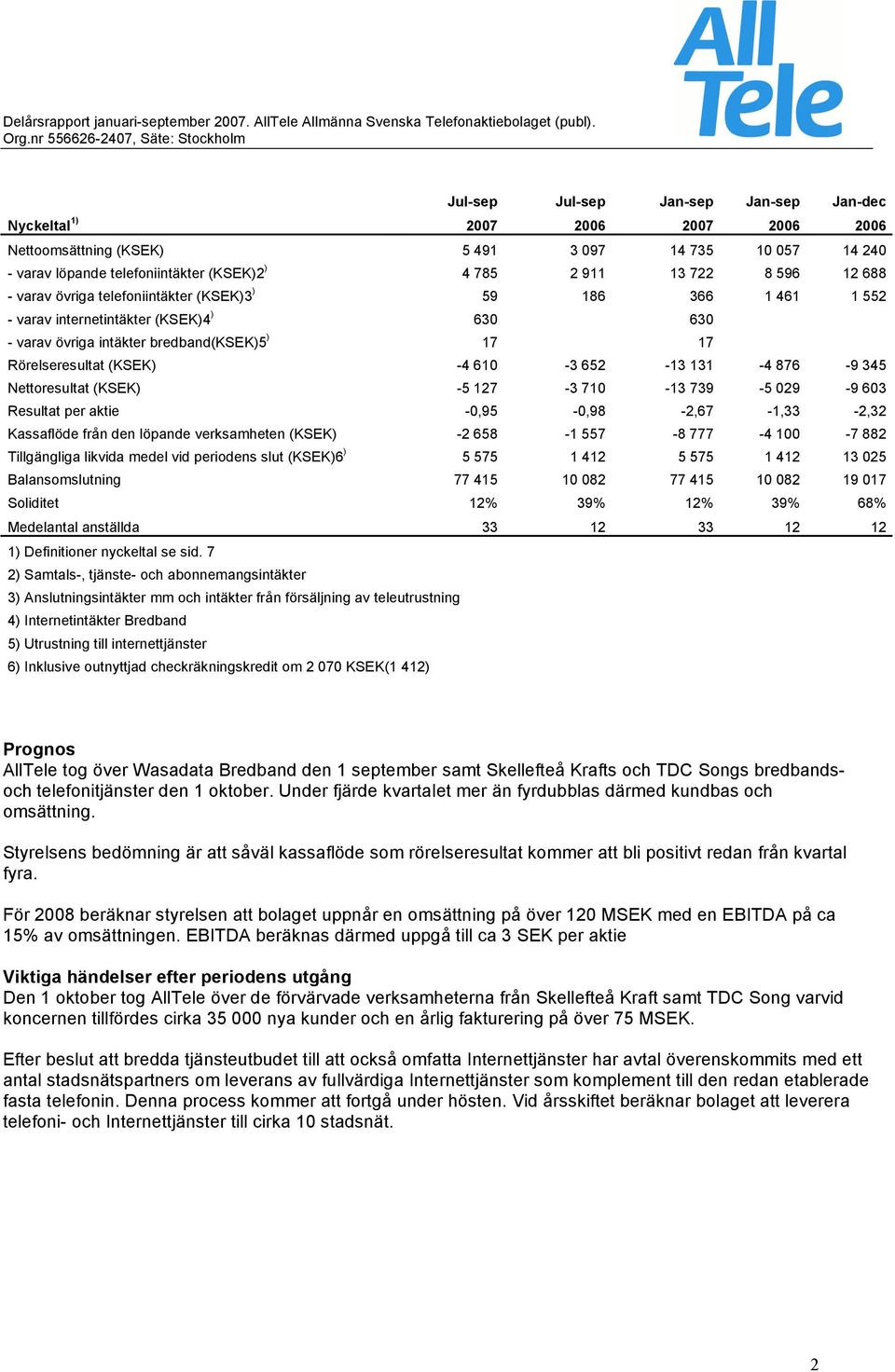 652-13 131-4 876-9 345 Nettoresultat (KSEK) -5 127-3 710-13 739-5 029-9 603 Resultat per aktie -0,95-0,98-2,67-1,33-2,32 Kassaflöde från den löpande verksamheten (KSEK) -2 658-1 557-8 777-4 100-7 882