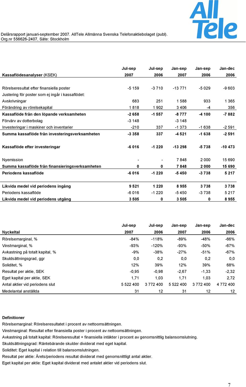 dotterbolag -3 148-3 148 Investeringar i maskiner och inventarier -210 337-1 373-1 638-2 591 Summa kassaflöde från investeringsverksamheten -3 358 337-4 521-1 638-2 591 Kassaflöde efter investeringar