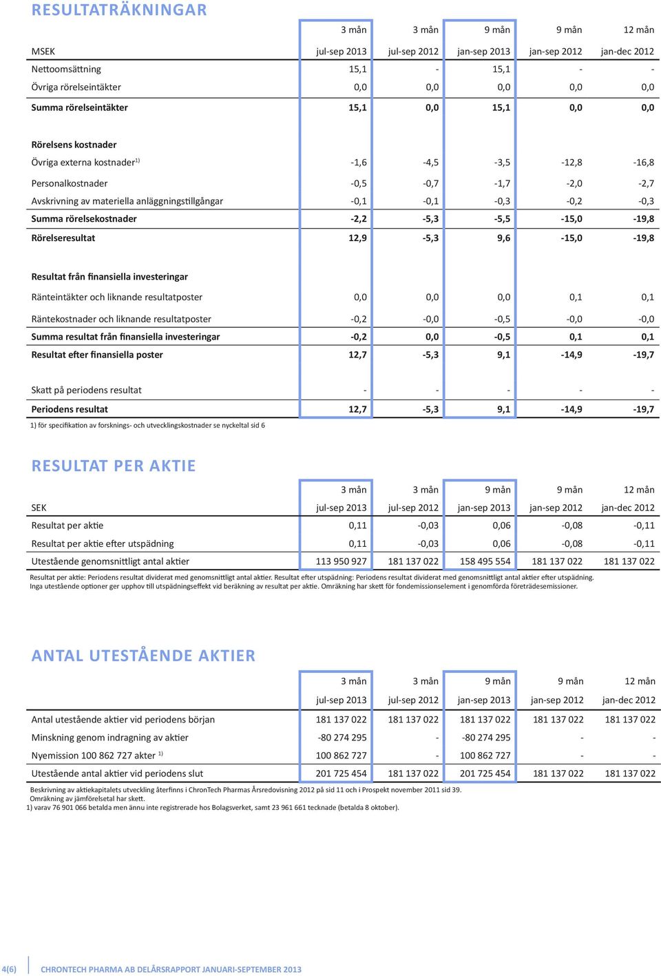 rörelsekostnader -2,2-5,3-5,5-15,0-19,8 Rörelseresultat 12,9-5,3 9,6-15,0-19,8 Resultat från finansiella investeringar Ränteintäkter och liknande resultatposter 0,0 0,0 0,0 0,1 0,1 Räntekostnader och