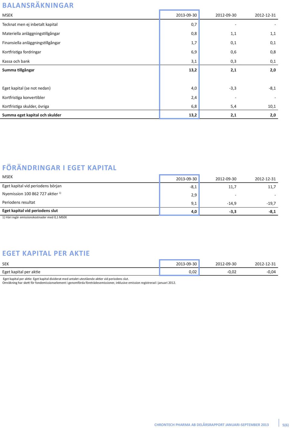 Summa eget kapital och skulder 13,2 2,1 2,0 FÖRÄNDRINGAR I EGET KAPITAL MSEK 2013-09-30 2012-09-30 2012-12-31 Eget kapital vid periodens början -8,1 11,7 11,7 Nyemission 100 862 727 aktier 2,9 - -