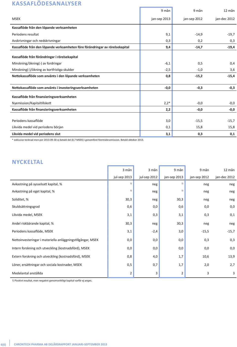 Minskning(-)/ökning av kortfristiga skulder -2,5-1,0 3,6 Nettokassaflöde som använts i den löpande verksamheten 0,8-15,2-15,4 Nettokassaflöde som använts i investeringsverksamheten -0,0-0,3-0,3