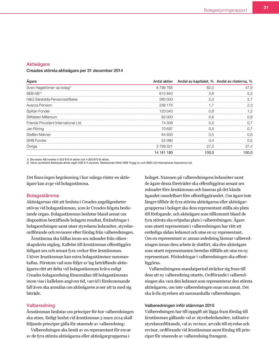 Jan Röring 70 697 0,5 0,7 Staffan Malmer 64 933 0,5 0,6 SHB Fonder 52 080 0,4 0,5 Övriga 3 798 321 27,2 37,4 1) Biovestor AB innehar 4 523 910 A-aktier och 4 265 875 B-aktier.