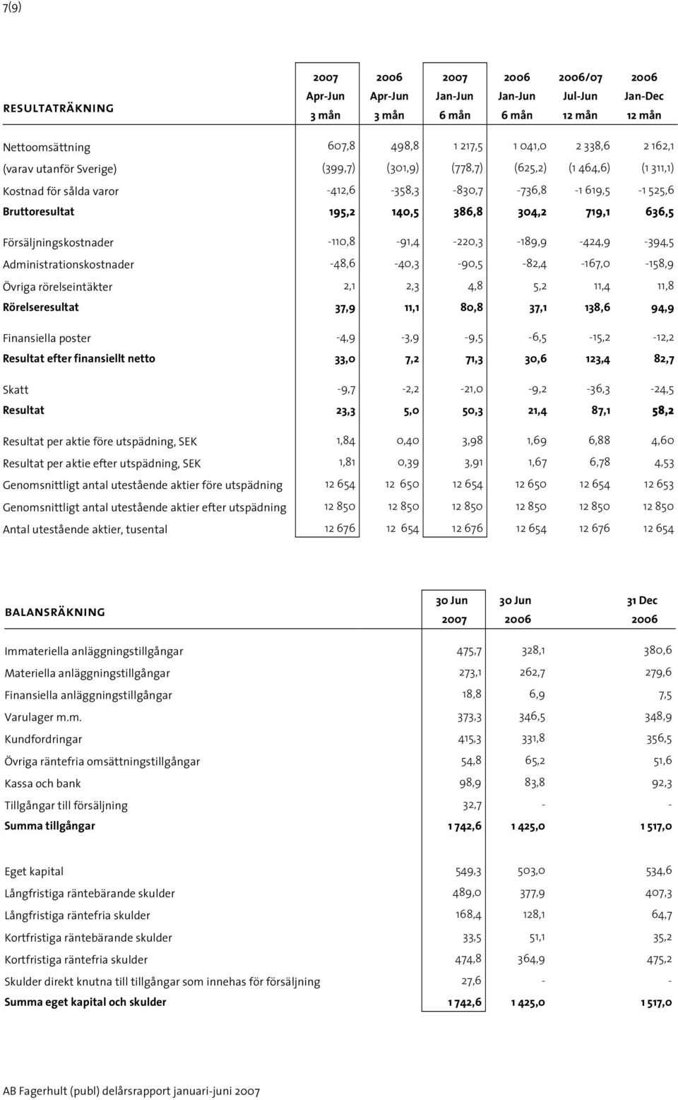 -48,6-40,3-90,5-82,4-167,0-158,9 Övriga rörelseintäkter 2,1 2,3 4,8 5,2 11,4 11,8 Rörelseresultat 37,9 11,1 80,8 37,1 138,6 94,9 Finansiella poster -4,9-3,9-9,5-6,5-15,2-12,2 Resultat efter