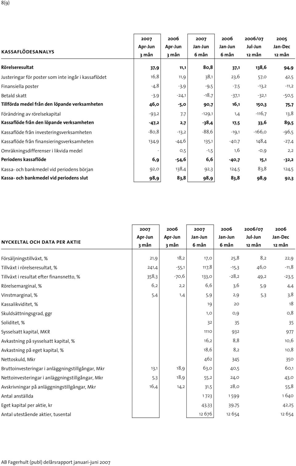 1,4-116,7 13,8 Kassaflöde från den löpande verksamheten -47,2 2,7-38,4 17,5 33,6 89,5 Kassaflöde från investeringsverksamheten -80,8-13,2-88,6-19,1-166,0-96,5 Kassaflöde från