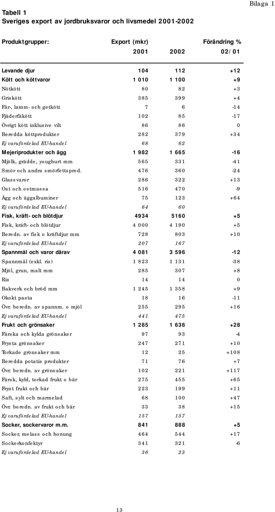 Mejeriprodukter och ägg 1 982 1 665-16 Mjölk, grädde, youghurt mm 565 331-41 Smör och andra smörfettsprod.